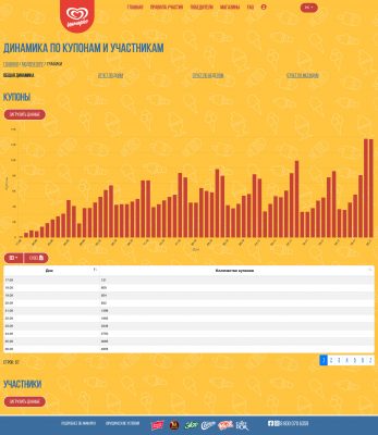 Разработка акционного сайта с подробной аналитикой и рандомайзером